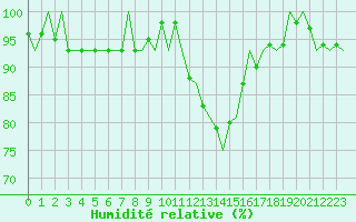 Courbe de l'humidit relative pour Schaffen (Be)