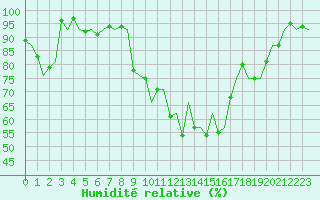 Courbe de l'humidit relative pour Pamplona (Esp)