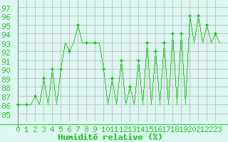 Courbe de l'humidit relative pour Dresden-Klotzsche