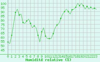 Courbe de l'humidit relative pour Bronnoysund / Bronnoy