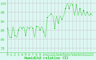 Courbe de l'humidit relative pour Beauvechain (Be)