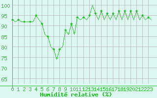 Courbe de l'humidit relative pour Mikkeli