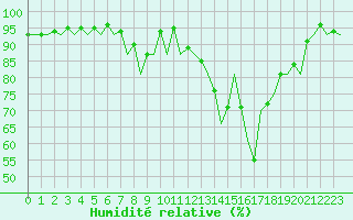 Courbe de l'humidit relative pour Farnborough