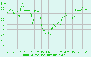 Courbe de l'humidit relative pour Zurich-Kloten