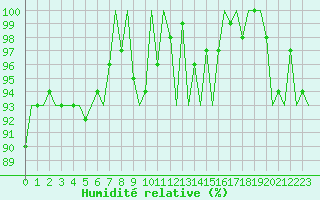 Courbe de l'humidit relative pour Beauvechain (Be)