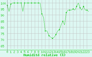 Courbe de l'humidit relative pour Gerona (Esp)