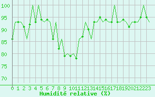 Courbe de l'humidit relative pour Warszawa-Okecie
