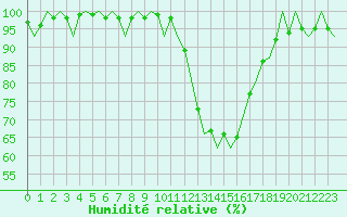 Courbe de l'humidit relative pour Bilbao (Esp)