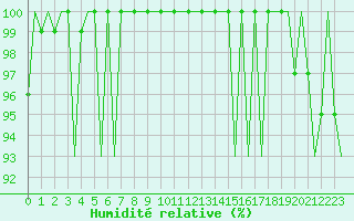 Courbe de l'humidit relative pour Aberdeen (UK)