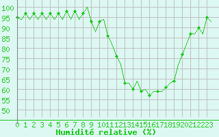 Courbe de l'humidit relative pour Burgos (Esp)