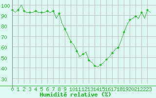 Courbe de l'humidit relative pour Eindhoven (PB)