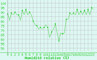 Courbe de l'humidit relative pour Zurich-Kloten