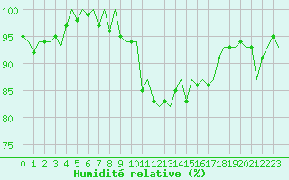 Courbe de l'humidit relative pour Leeuwarden