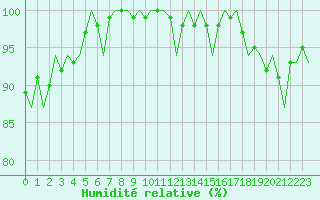 Courbe de l'humidit relative pour Islay