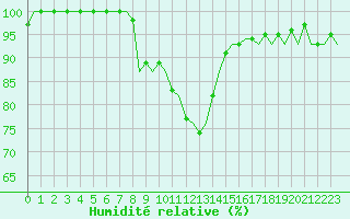 Courbe de l'humidit relative pour Luxembourg (Lux)