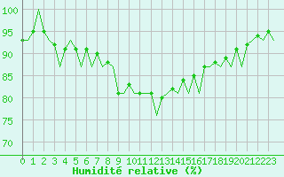 Courbe de l'humidit relative pour Beauvechain (Be)