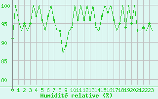 Courbe de l'humidit relative pour Kittila
