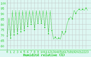 Courbe de l'humidit relative pour Lugano (Sw)
