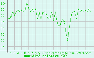 Courbe de l'humidit relative pour Burgos (Esp)
