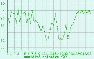 Courbe de l'humidit relative pour Burgos (Esp)
