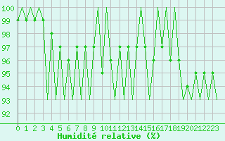 Courbe de l'humidit relative pour Dublin (Ir)