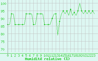 Courbe de l'humidit relative pour Oslo / Gardermoen