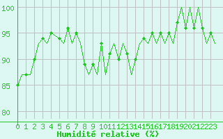 Courbe de l'humidit relative pour Stavanger / Sola