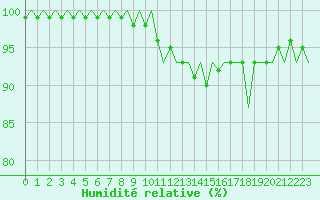 Courbe de l'humidit relative pour Wittering