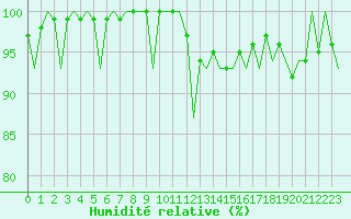 Courbe de l'humidit relative pour London / Heathrow (UK)