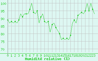 Courbe de l'humidit relative pour Boscombe Down