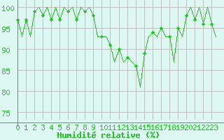 Courbe de l'humidit relative pour Dublin (Ir)