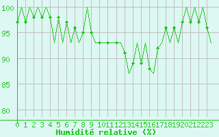 Courbe de l'humidit relative pour Roenne