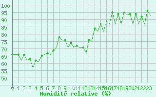 Courbe de l'humidit relative pour London / Heathrow (UK)