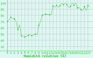 Courbe de l'humidit relative pour Evenes