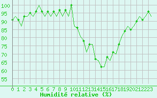 Courbe de l'humidit relative pour Beauvechain (Be)