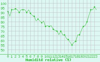 Courbe de l'humidit relative pour Eindhoven (PB)