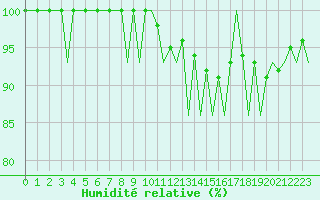 Courbe de l'humidit relative pour Jyvaskyla