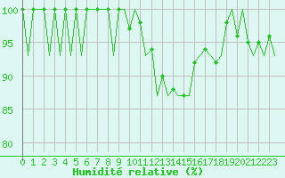 Courbe de l'humidit relative pour Burgos (Esp)