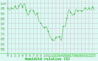Courbe de l'humidit relative pour Fassberg