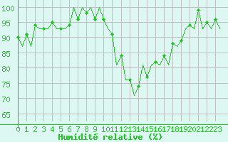 Courbe de l'humidit relative pour Dublin (Ir)