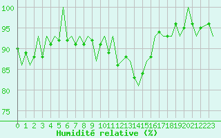 Courbe de l'humidit relative pour Payerne (Sw)