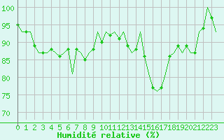 Courbe de l'humidit relative pour Laage