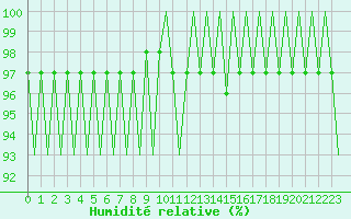 Courbe de l'humidit relative pour Celle