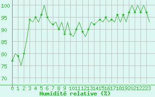 Courbe de l'humidit relative pour Vadso