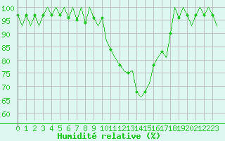 Courbe de l'humidit relative pour Schleswig-Jagel