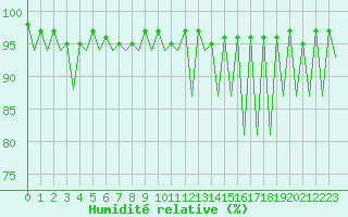 Courbe de l'humidit relative pour Gallivare
