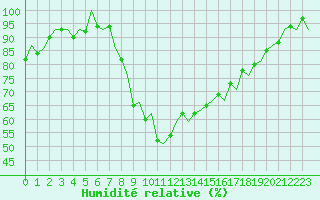 Courbe de l'humidit relative pour Eindhoven (PB)