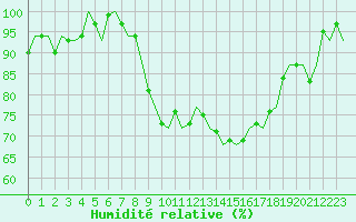 Courbe de l'humidit relative pour Dublin (Ir)