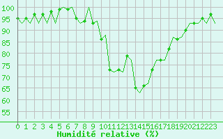 Courbe de l'humidit relative pour Aberdeen (UK)