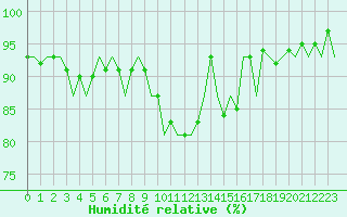 Courbe de l'humidit relative pour Leipzig-Schkeuditz